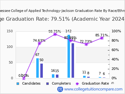 Tennessee College of Applied Technology-Jackson graduation rate by race