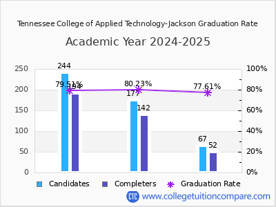 Tennessee College of Applied Technology-Jackson graduation rate by gender