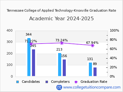 Tennessee College of Applied Technology-Knoxville graduation rate by gender