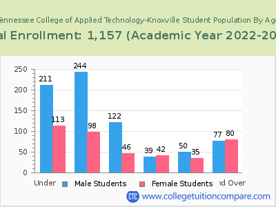 Tennessee College of Applied Technology-Knoxville 2023 Student Population by Age chart