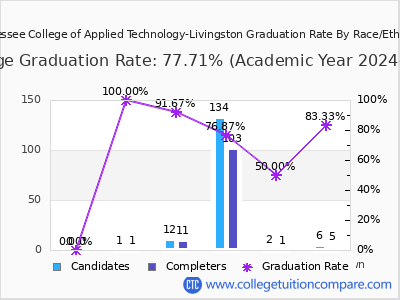 Tennessee College of Applied Technology-Livingston graduation rate by race