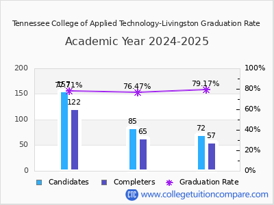 Tennessee College of Applied Technology-Livingston graduation rate by gender