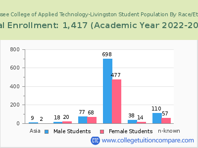 Tennessee College of Applied Technology-Livingston 2023 Student Population by Gender and Race chart
