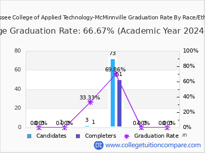 Tennessee College of Applied Technology-McMinnville graduation rate by race