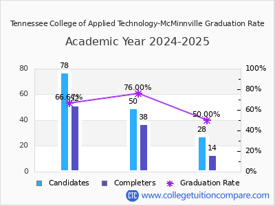 Tennessee College of Applied Technology-McMinnville graduation rate by gender