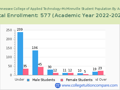 Tennessee College of Applied Technology-McMinnville 2023 Student Population by Age chart