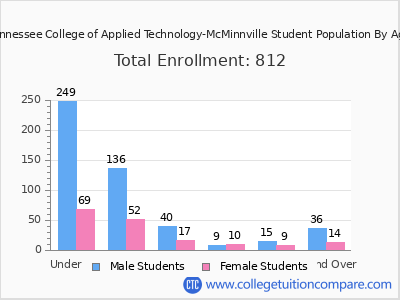 Tennessee College of Applied Technology-McMinnville 2024 Student Population by Age chart