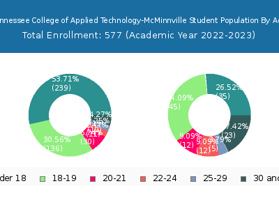 Tennessee College of Applied Technology-McMinnville 2023 Student Population Age Diversity Pie chart