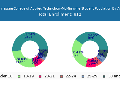 Tennessee College of Applied Technology-McMinnville 2024 Student Population Age Diversity Pie chart