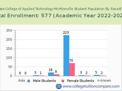 Tennessee College of Applied Technology-McMinnville 2023 Student Population by Gender and Race chart