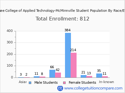 Tennessee College of Applied Technology-McMinnville 2025 Student Population by Gender and Race chart
