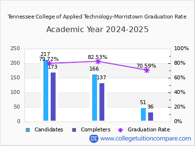 Tennessee College of Applied Technology-Morristown graduation rate by gender