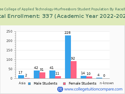 Tennessee College of Applied Technology-Murfreesboro 2023 Student Population by Gender and Race chart