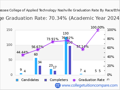 Tennessee College of Applied Technology Nashville graduation rate by race