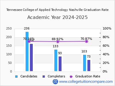 Tennessee College of Applied Technology Nashville graduation rate by gender