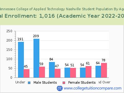 Tennessee College of Applied Technology Nashville 2023 Student Population by Age chart