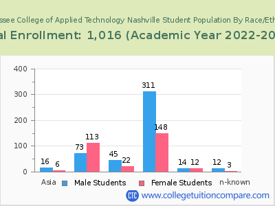 Tennessee College of Applied Technology Nashville 2023 Student Population by Gender and Race chart