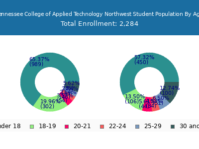 Tennessee College of Applied Technology Northwest 2024 Student Population Age Diversity Pie chart