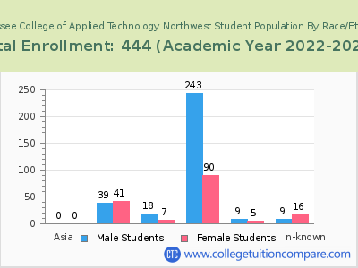 Tennessee College of Applied Technology Northwest 2023 Student Population by Gender and Race chart