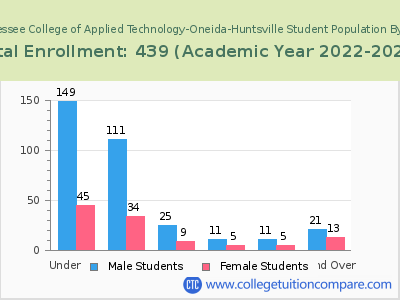 Tennessee College of Applied Technology-Oneida-Huntsville 2023 Student Population by Age chart