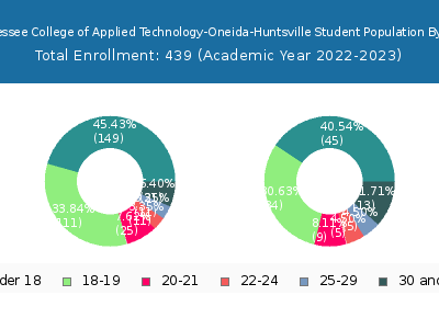 Tennessee College of Applied Technology-Oneida-Huntsville 2023 Student Population Age Diversity Pie chart