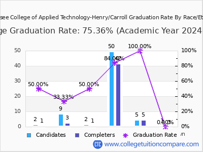 Tennessee College of Applied Technology-Henry/Carroll graduation rate by race