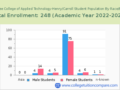 Tennessee College of Applied Technology-Henry/Carroll 2023 Student Population by Gender and Race chart