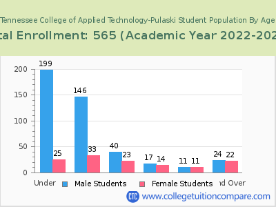 Tennessee College of Applied Technology-Pulaski 2023 Student Population by Age chart