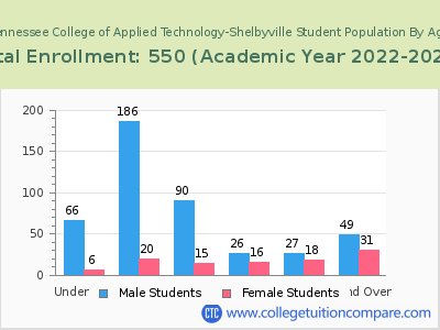 Tennessee College of Applied Technology-Shelbyville 2023 Student Population by Age chart