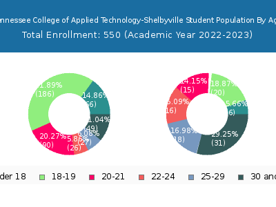 Tennessee College of Applied Technology-Shelbyville 2023 Student Population Age Diversity Pie chart