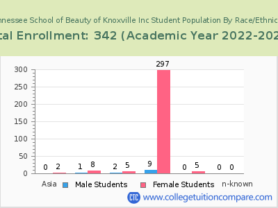 Tennessee School of Beauty of Knoxville Inc 2023 Student Population by Gender and Race chart