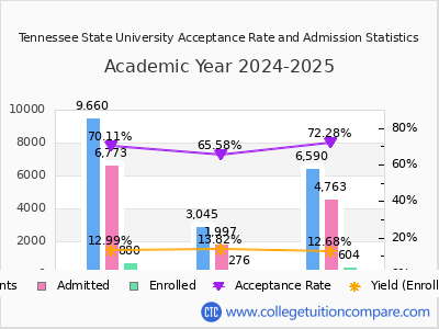 Tennessee State University 2025 Acceptance Rate By Gender chart