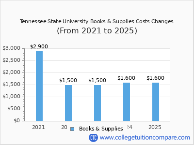 Tennessee State University 2025 books & supplies cost chart