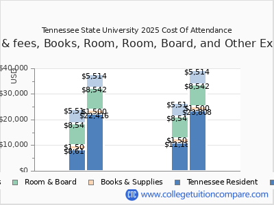 Tennessee State University 2025 COA (cost of attendance) chart