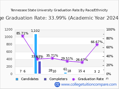 Tennessee State Graduation Rate
