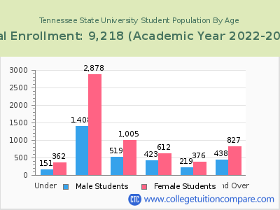 Tennessee State University 2023 Student Population by Age chart