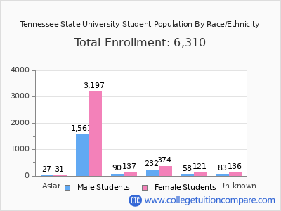 Tennessee State University 2025 Student Population by Gender and Race chart