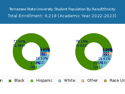 Tennessee State University 2023 Student Population by Gender and Race chart