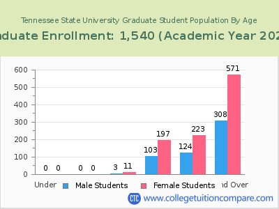Tennessee State University 2023 Graduate Enrollment by Age chart
