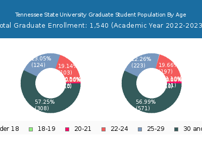 Tennessee State University 2023 Graduate Enrollment Age Diversity Pie chart