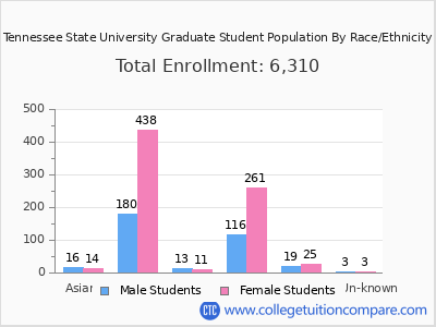 Tennessee State University 2025 Graduate Enrollment by Gender and Race chart