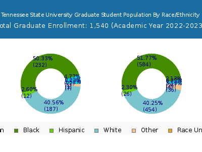 Tennessee State University 2023 Graduate Enrollment by Gender and Race chart