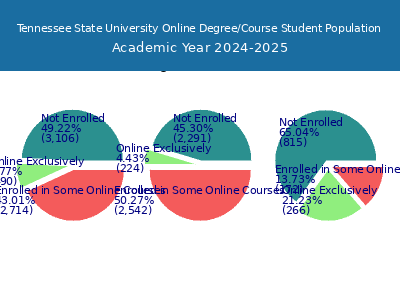 Tennessee State University 2025 Online Student Population chart