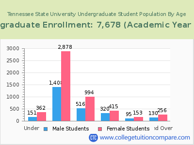 Tennessee State University 2023 Undergraduate Enrollment by Age chart