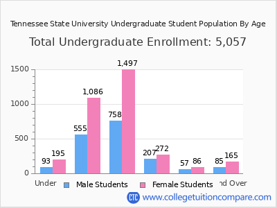 Tennessee State University 2025 Undergraduate Enrollment by Age chart