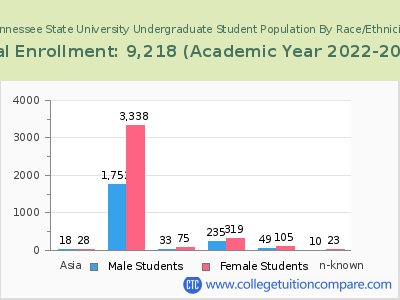 Tennessee State University 2023 Undergraduate Enrollment by Gender and Race chart