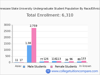 Tennessee State University 2025 Undergraduate Enrollment by Gender and Race chart