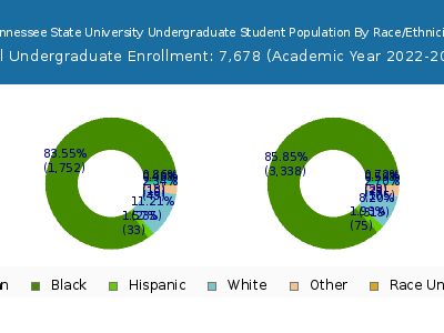Tennessee State University 2023 Undergraduate Enrollment by Gender and Race chart