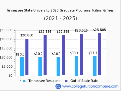 Tennessee State University 2025 graduate tuition chart