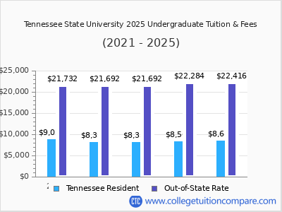 Tennessee State University 2025 undergraduate tuition chart